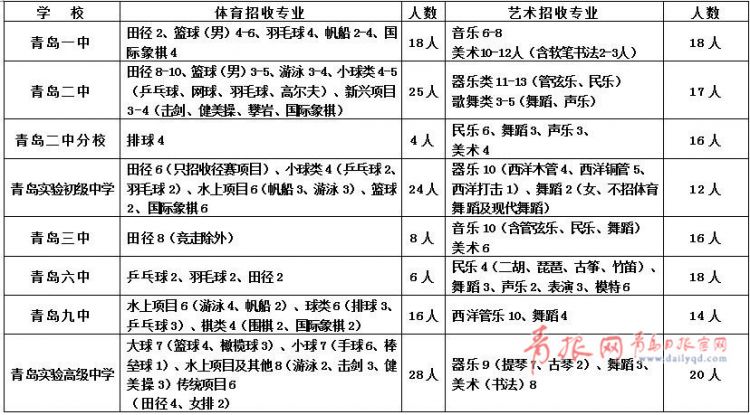 2018青島局屬中學體育藝術特長生計劃公布(圖)