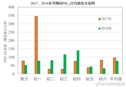 今年春節期間北京PM2.5平均濃度同比降19.6%