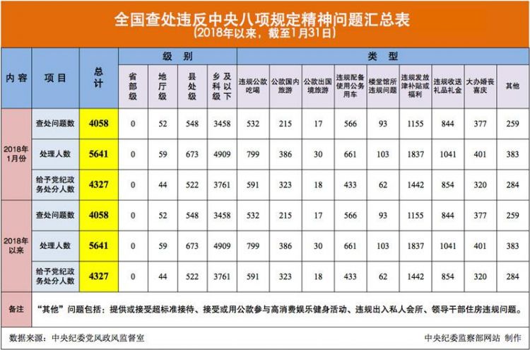 2018年1月全國查處違反中央八項規定精神問題4058起