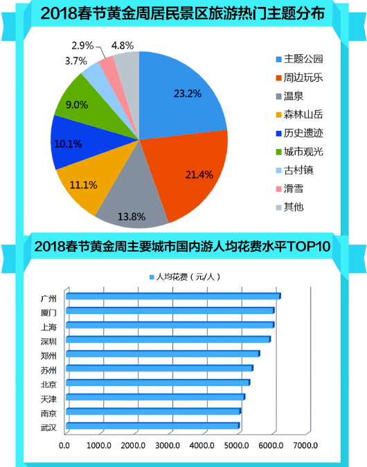 春節期間旅游消費盤點 休閑度假民俗游最受寵