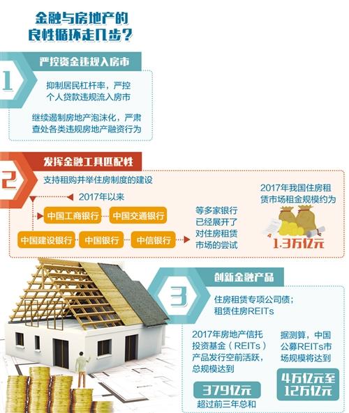 嚴控資金違規入房市 媒體：金融與房地產要枝葉相持