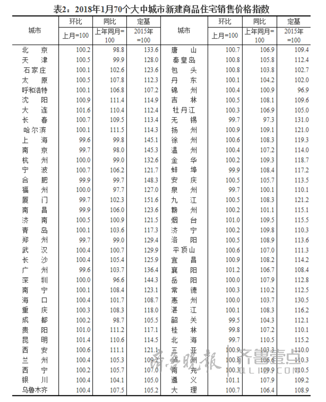 最新！1月房價出爐，濟南新房連續兩月環比微漲