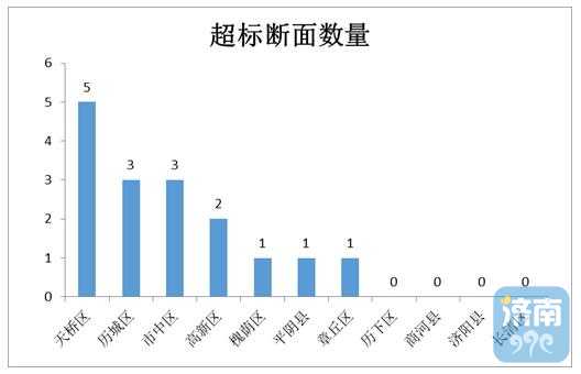 濟南1月份水環境質量排名來了!長清歷下濟陽包攬前三