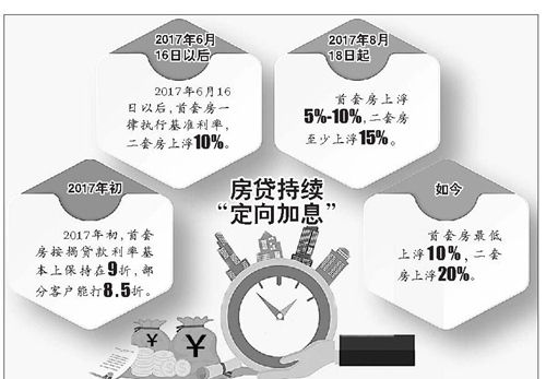 @濟南買房人：利率又上調了！隔一年貸百萬多還二三十萬