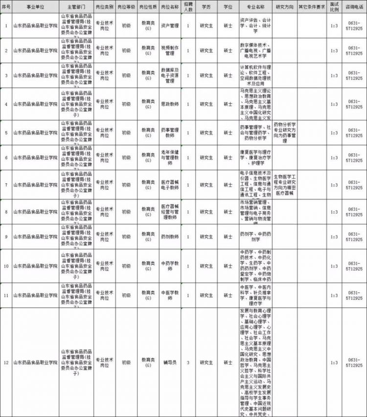 山東藥品食品職業(yè)學(xué)院招聘啦！研究生學(xué)歷的看過(guò)來(lái)