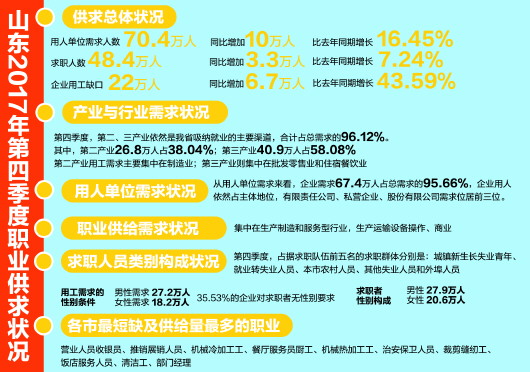 山東去年第四季度職業供求:十職業用工缺口大