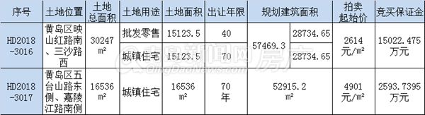 西海岸中央活力區(qū)、香江路商圈兩宗地塊上市