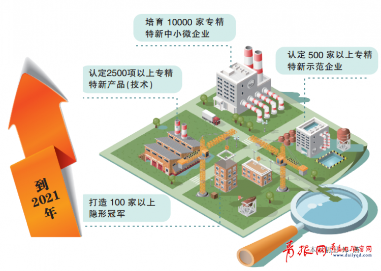 青島出臺重磅行動計劃 到2021年培育隱形冠軍超百家