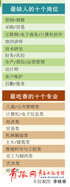 青島最新人才招聘大數據出爐 這10個專業最吃香