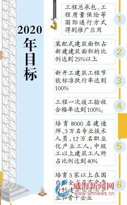 到2020年 威海新建建筑工程將執行節能標準