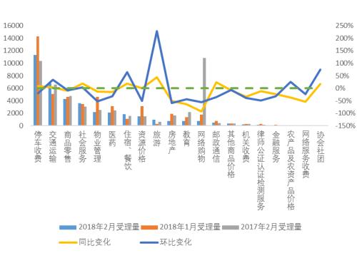 2月全國12358價(jià)格監(jiān)管平臺受理舉報(bào)投訴等45535件