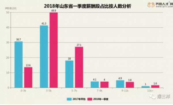 山東一季度平均月薪:濟南5630元,最賺錢行業破兩萬