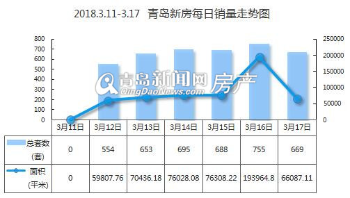 上周青島新房成交4014套環比上漲35% 西海岸破千套！