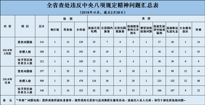 江蘇:2月查處違反中央八項規(guī)定精神問題144起