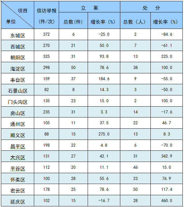 北京:1至2月處分廳局級干部20人縣處級干部67人