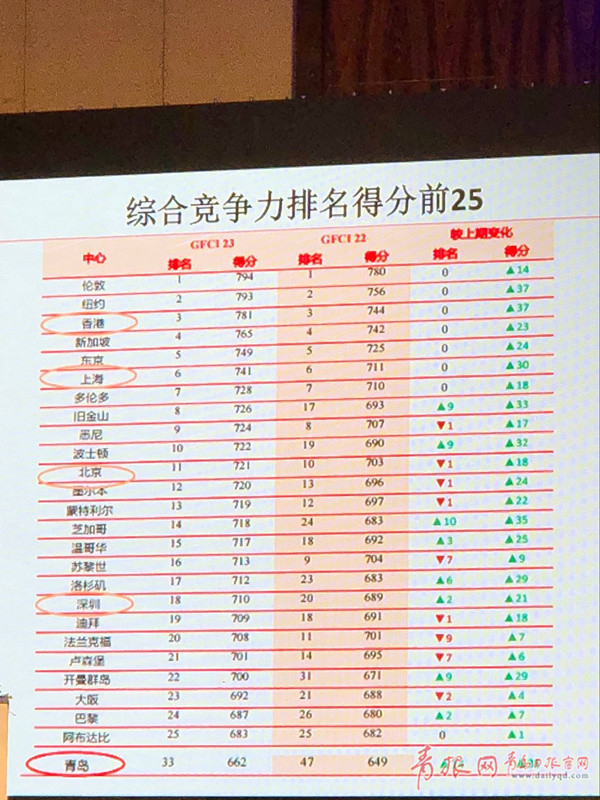 全球金融中心指數發布 青島排名第33位 史上最好