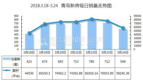 上周青島新房成交4549套 西海岸新區連續兩周“破千”