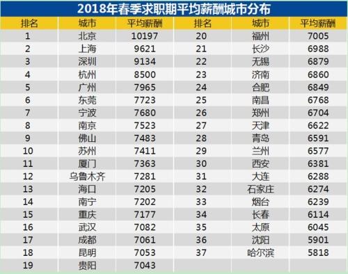 報告稱一季度37個主要城市平均招聘薪酬為7629元