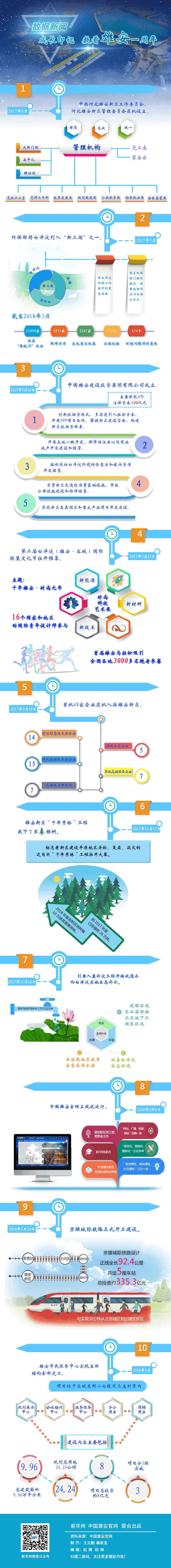 成長印記 數看雄安一周年