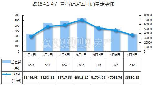 銀四低調開場 受小長假影響上周新房成交3371套