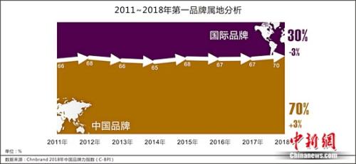 2018年中國品牌力指數：近七成品類“第一品牌”為國貨