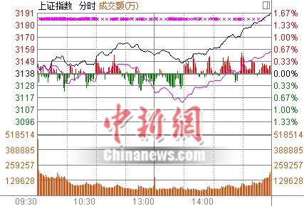 滬指收盤漲1.66%沖擊3200點 銀行等權重股領漲