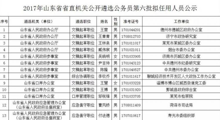 2017年山東省直機關(guān)遴選第六批擬任用人員公示