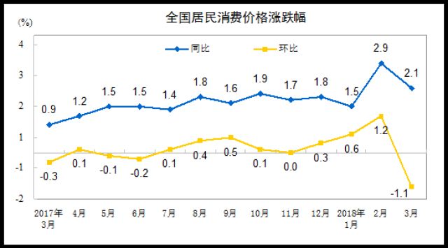 2018年3月份居民消費價格同比上漲2.1%