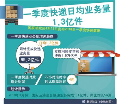 一季度快遞業務量近百億件 72小時準時率達64.7%