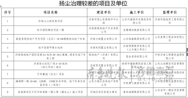 第一季度，濟(jì)南13個項目因揚塵治理較差被通報