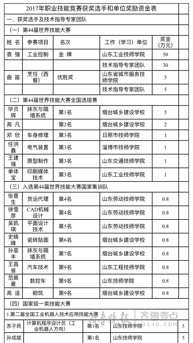 真發(fā)了50萬！2017山東職業(yè)技能競賽獲獎人快來領(lǐng)獎金