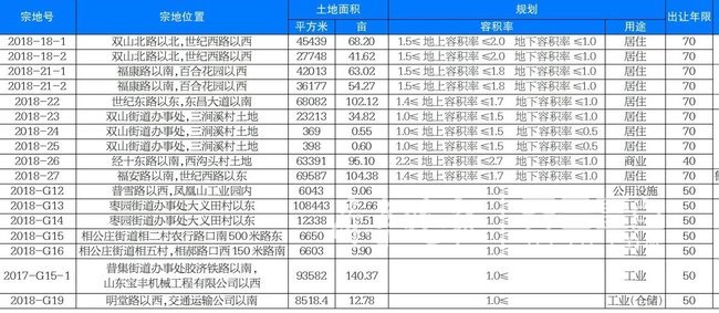 章丘再供17宗土地，包含31萬方住宅用地