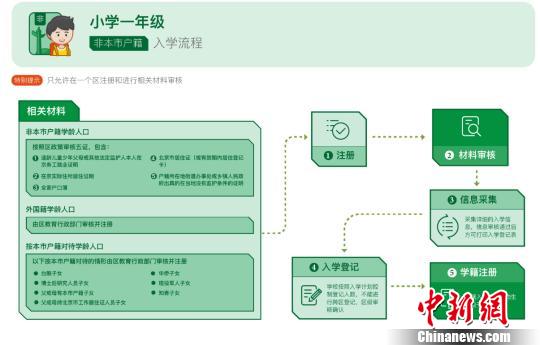 北京教委：非京籍適齡兒童少年入學(xué)政策保持穩(wěn)定