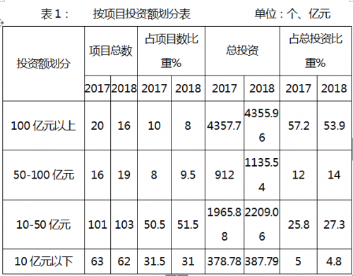 總投資8088億元 青島將建設(shè)重點(diǎn)項(xiàng)目200個(gè)