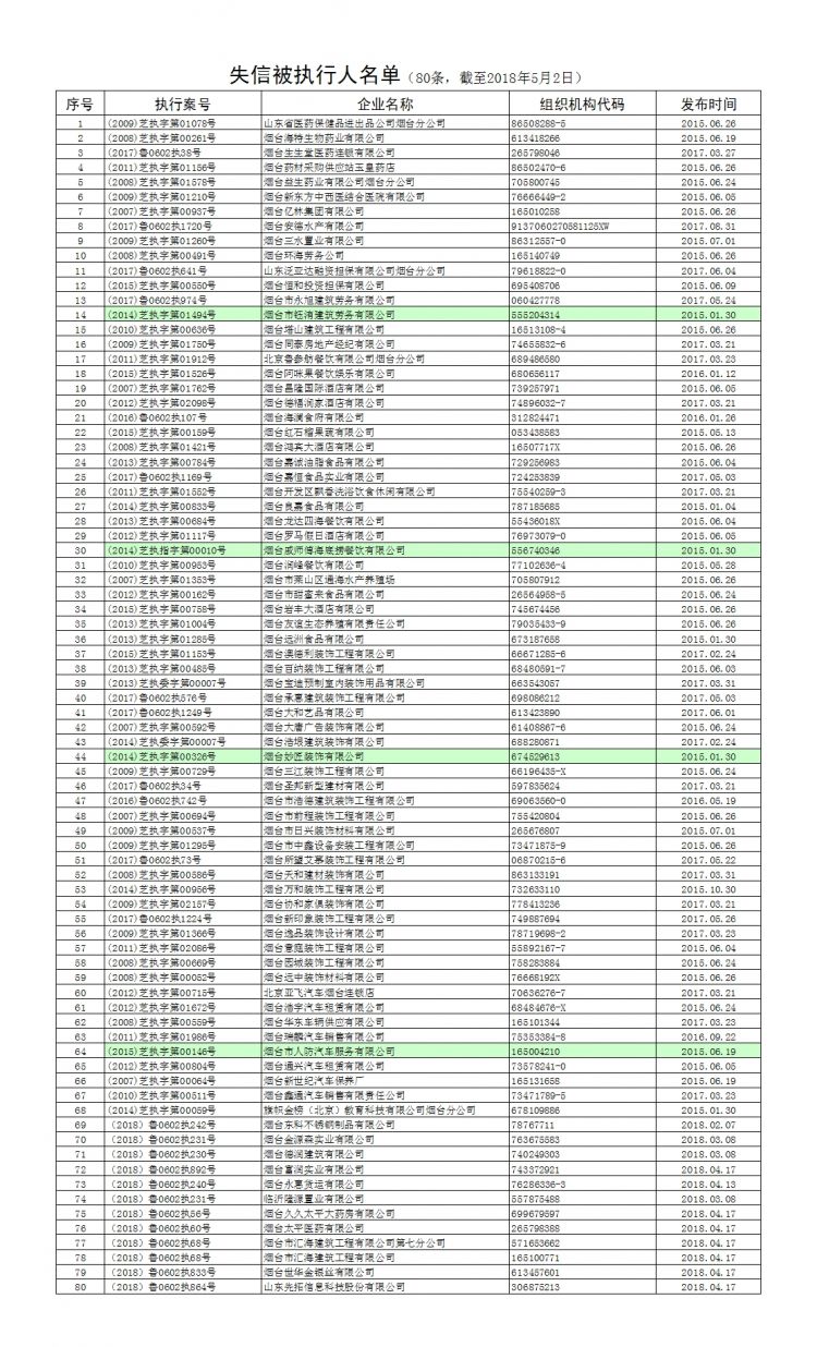 煙臺第十六批誠信黑榜公布 80家企業上榜(名單)