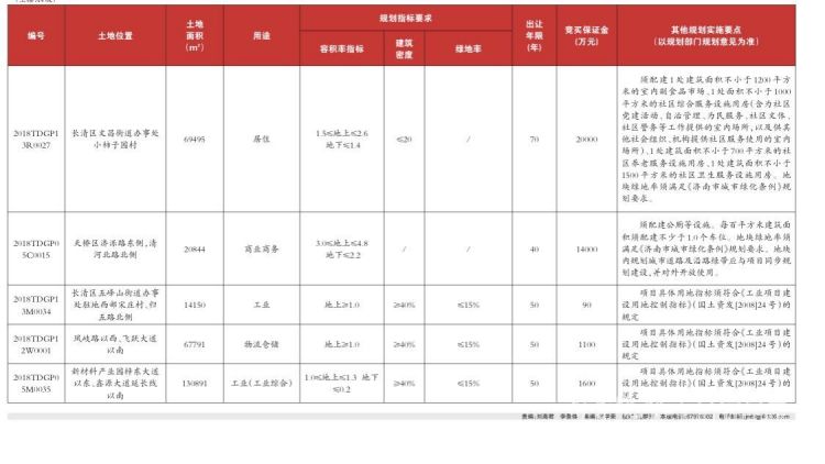 濟南一次性出讓14宗土地！CBD又迎大規模供地