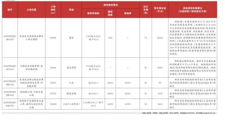 濟南CBD開發再提速！剛剛又迎大規模供地