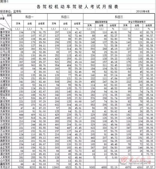 4月份淄博全市駕校培訓質量情況公布