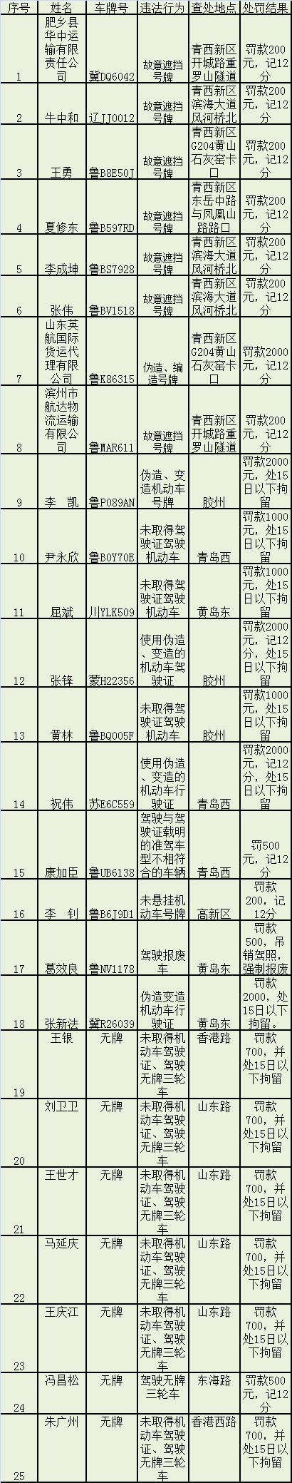 撿來駕駛證換上自己照片 25起涉牌涉證違法被曝光