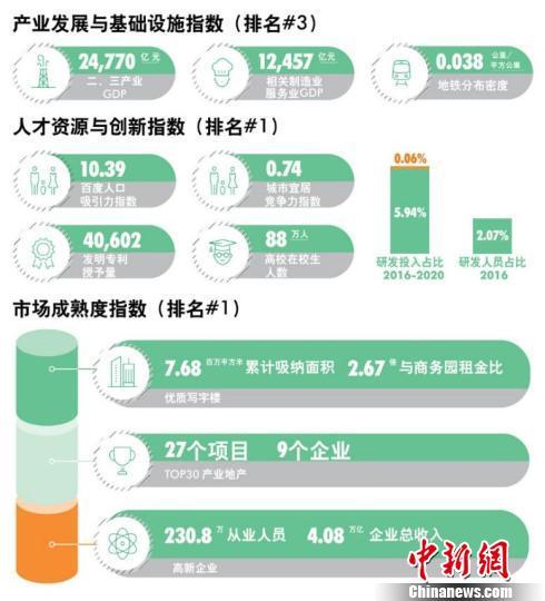 中國商務園區競爭力排名：京滬深最具實力