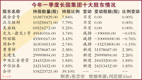 格力發起要約收購長園集團 分析稱三大業務符合口味