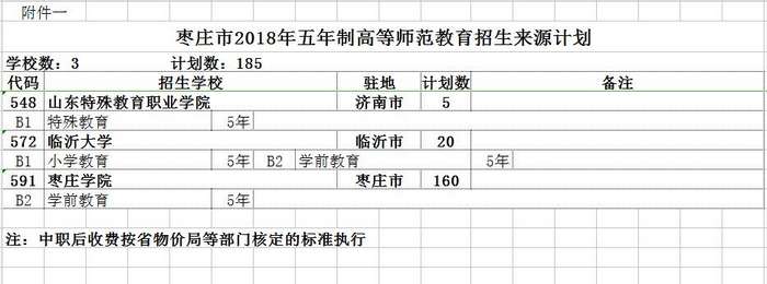 2018棗莊五年制高職招生計劃公布（附名單）