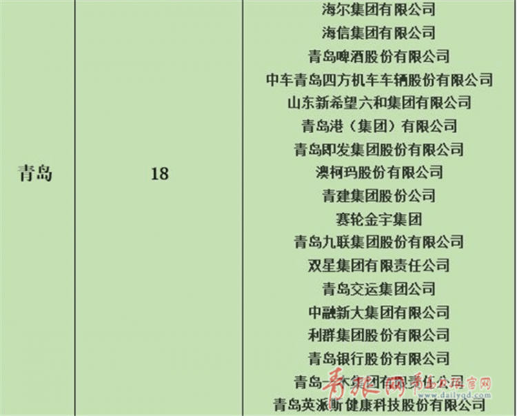 山東最具價值品牌企業100強出爐 青島18家企業上榜