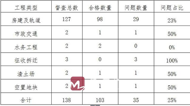 濟南建委查了一周揚塵 138個項目35個不合格 曝光了！