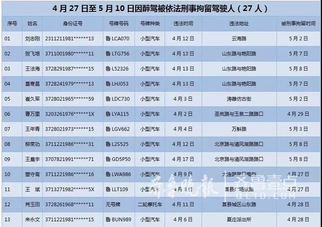 日照交警公布27人醉駕被刑拘 6人因再次酒駕被行拘