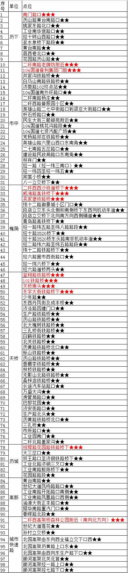 暴雨將至！濟南交警：這99個易積水路段能繞就繞