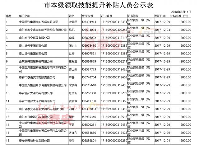 泰安技能提升人員名單公示，這些人可以拿到補貼