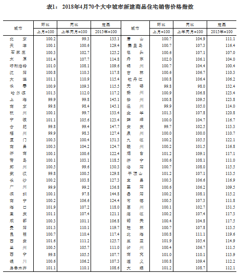 濟南4月新房價格依舊微漲，二手房價格首次下降