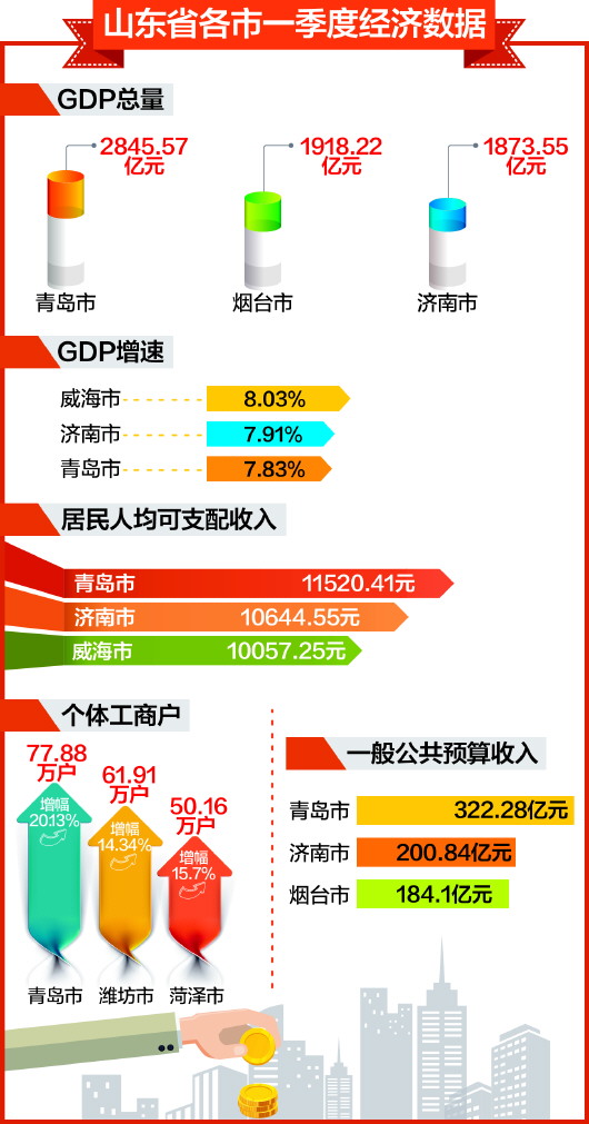 一季度青島人均可支配收入11520元 省內居首