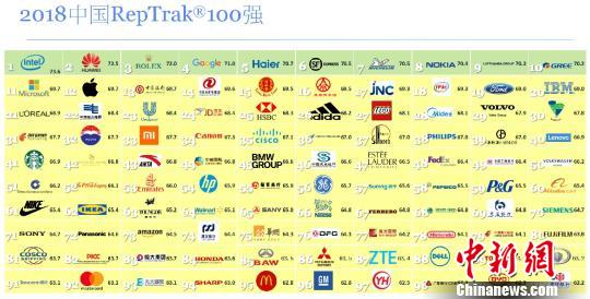 中國企業聲望排行榜在京發布 英特爾、華為、勞力士居前三名